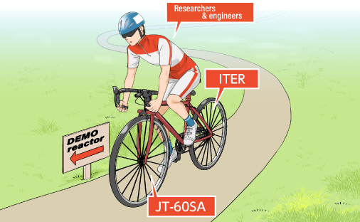 JT-60SA as the front wheel, ITER as the rear wheel