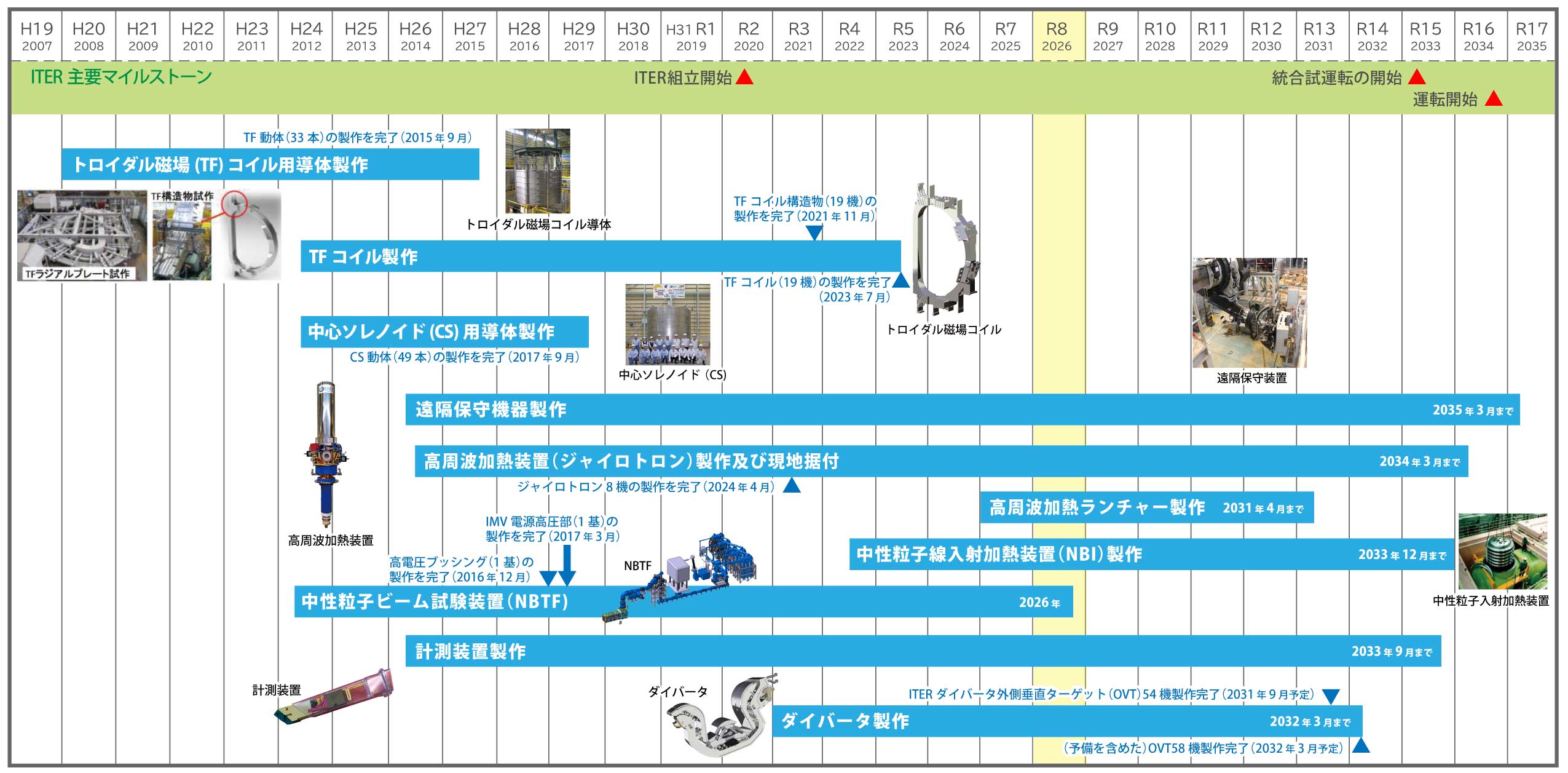日本の主な調達スケジュール