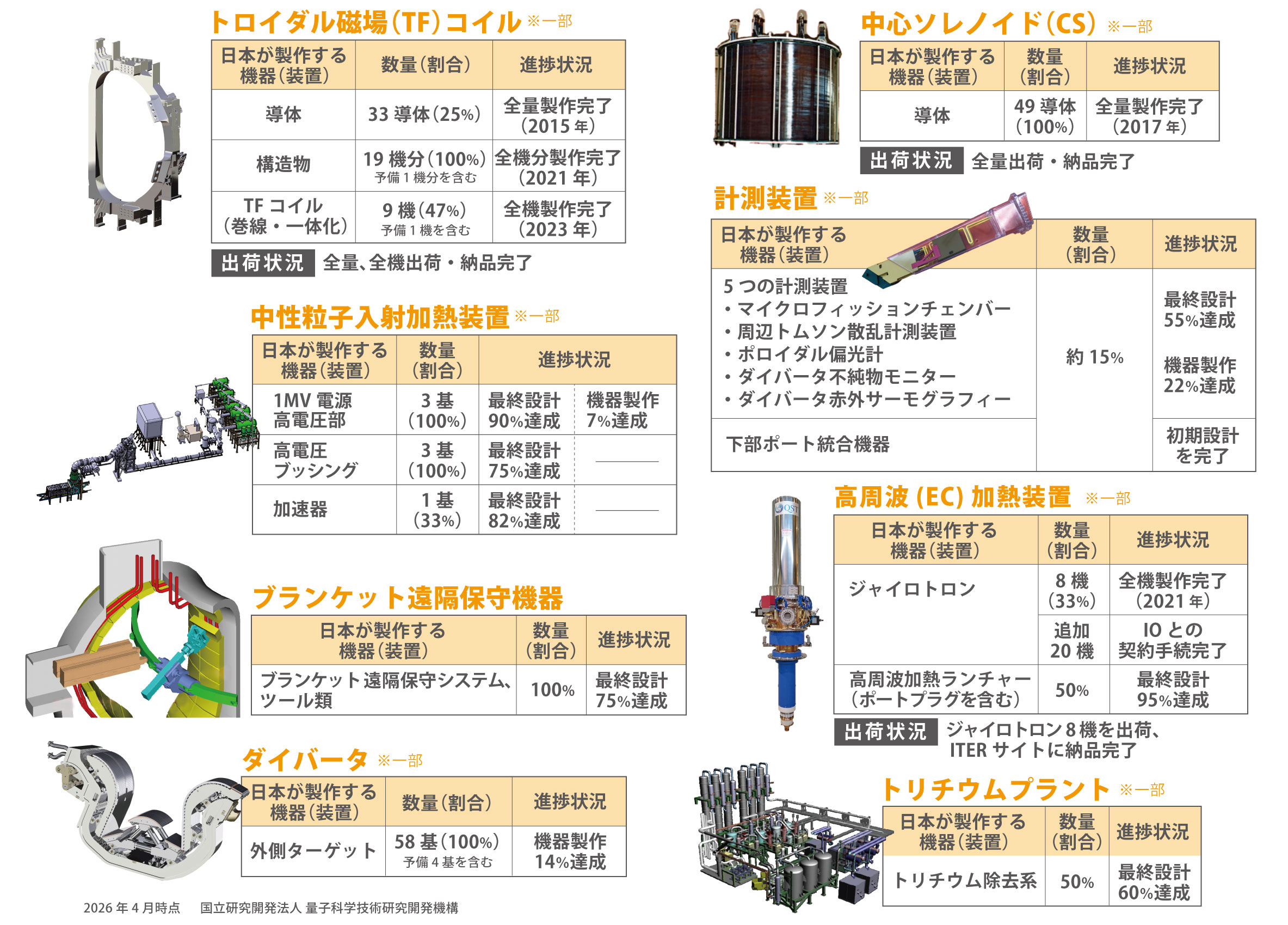 日本の調達機器の進捗状況