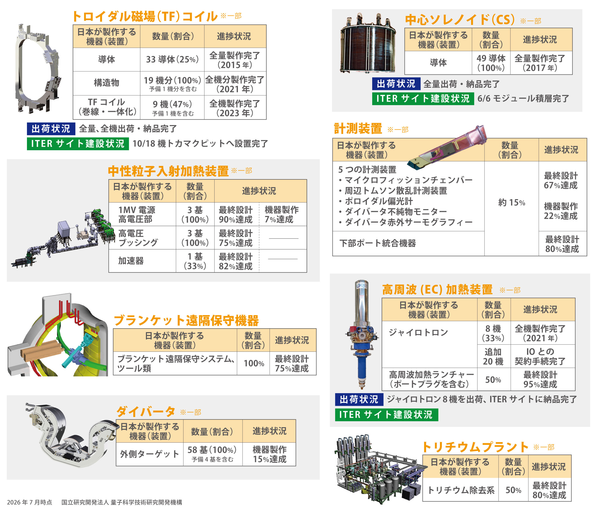 日本の調達機器の進捗状況