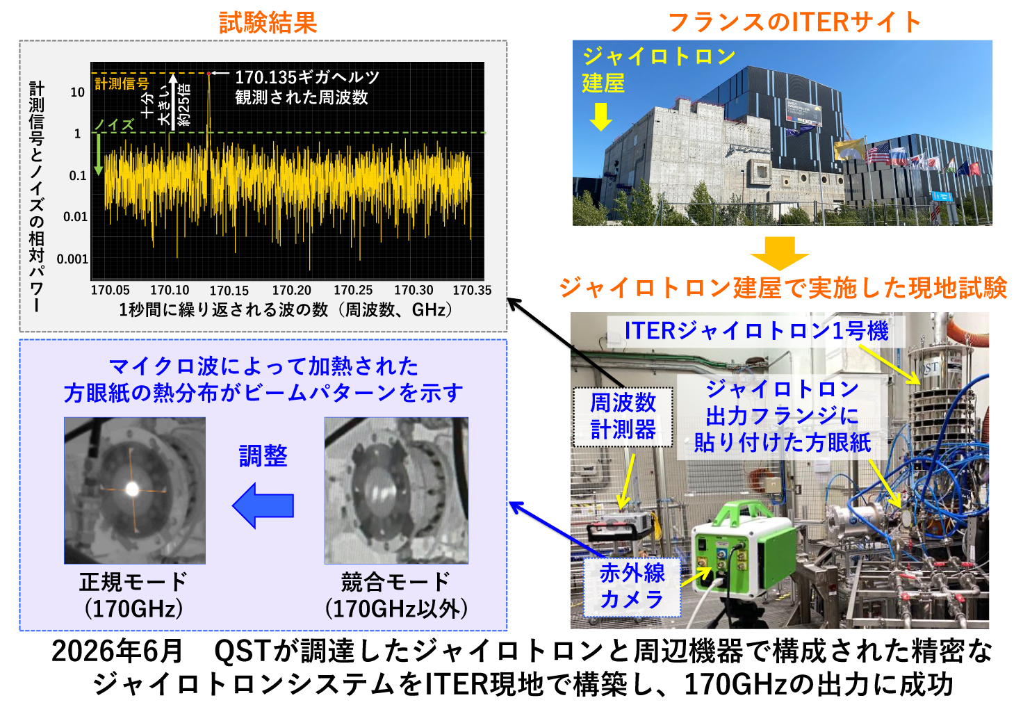 QSTが調達したジャイロトロンと周辺機器で構成された精密なジャイロトロンシステムをITER現地で構築し、170GHzの出力に成功