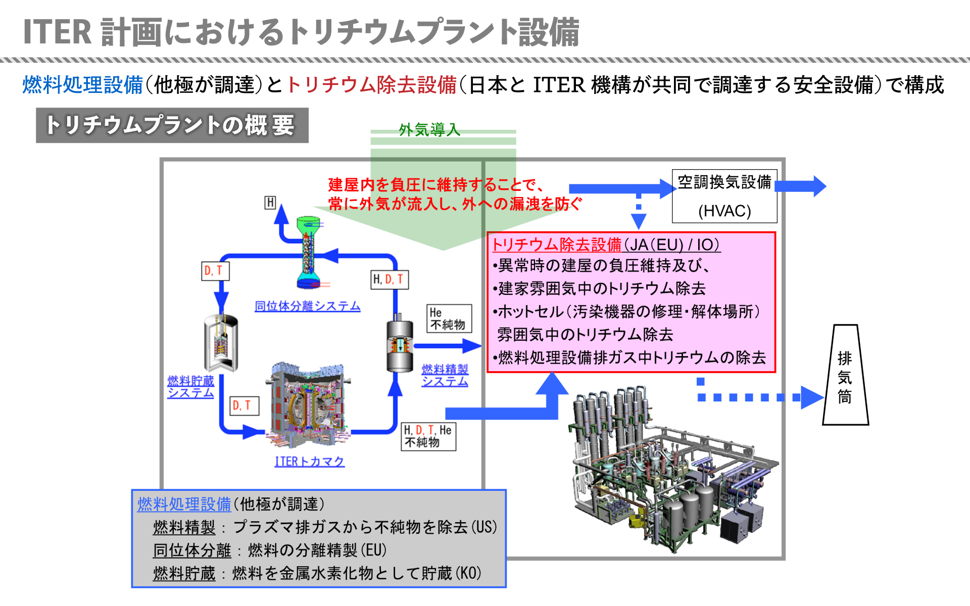 ITER計画におけるトリチウムプラント設備