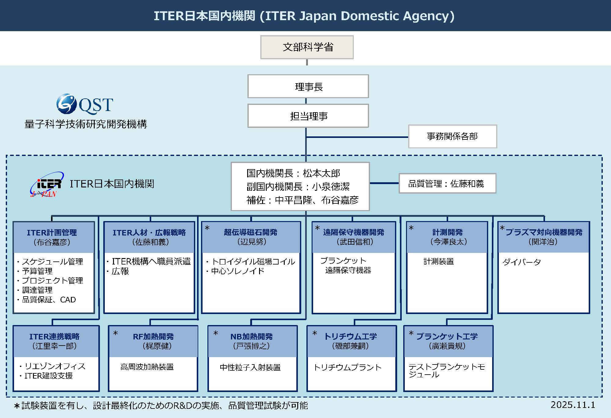 ITER日本国内機関の組織図