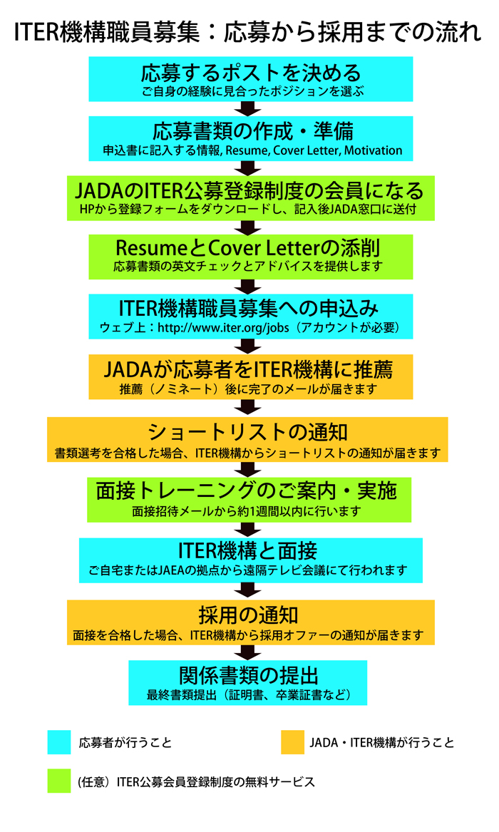 応募から採用までの流れ