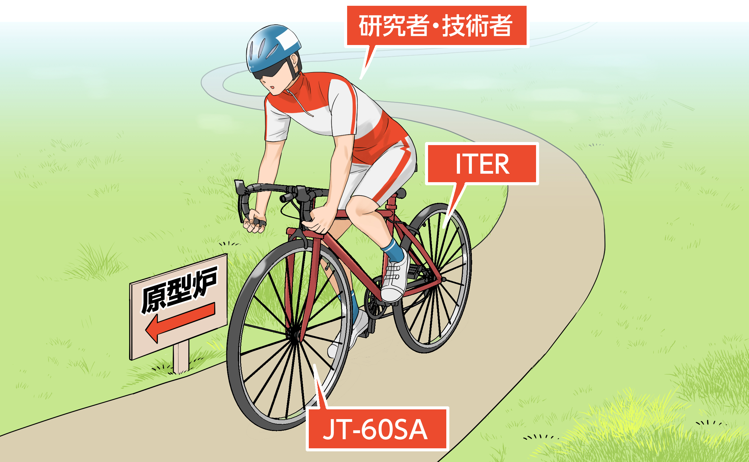 JT-60SAが自転車の前輪、ITERが後輪