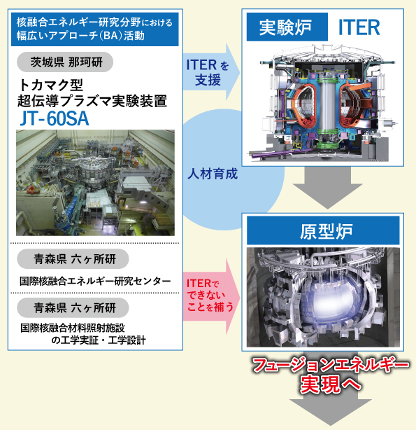 フュージョンエネルギー実現への道筋