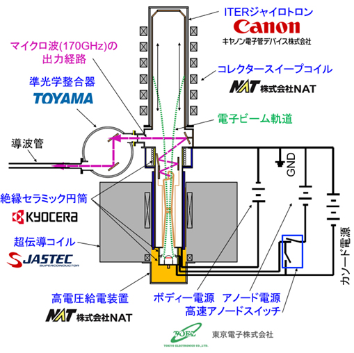ジャイロトロン及び周辺機器の製造担当を示す断面図