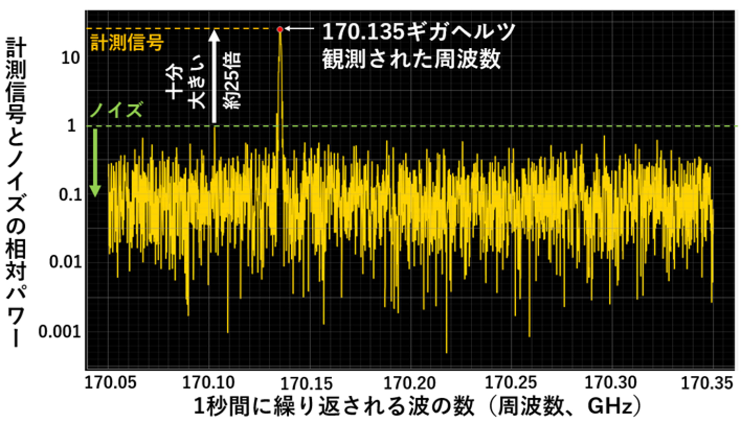 周波数計測結果。正規発振170GHzを確認
