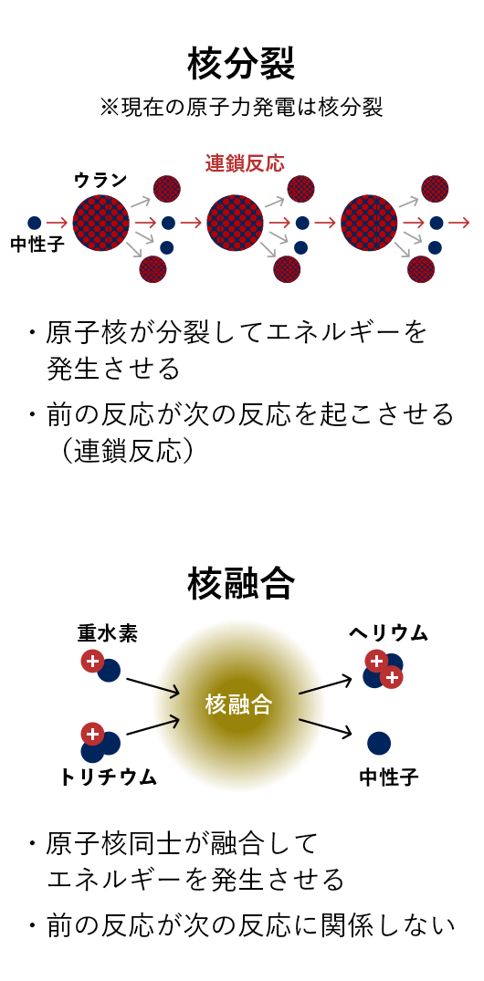 核分裂についての説明、原子核が分裂してエネルギーを発生させる。※現在の原子力発電は核分裂、核融合とは、原子核同士が融合してエネルギーを発生させる